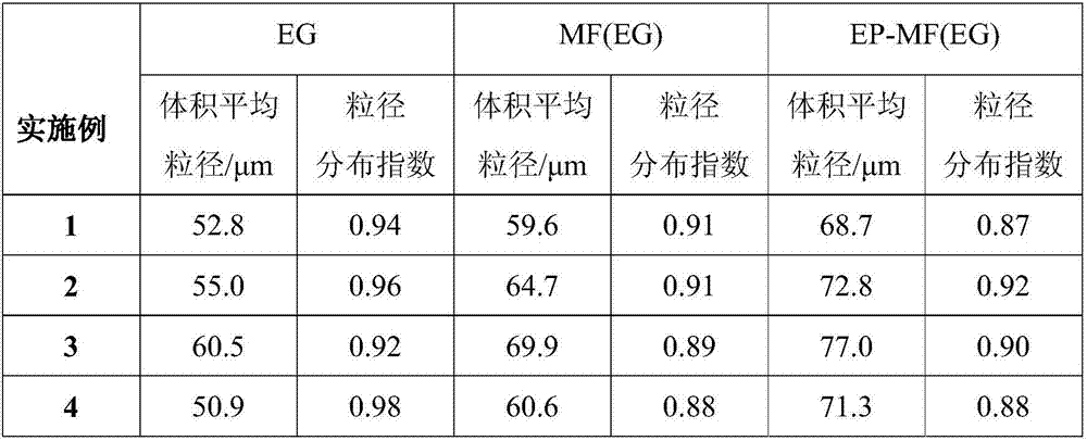 Microencapsulated expandable graphite, preparation method thereof, and application of microencapsulated expandable graphite in preparing composite rigid polyurethane foam