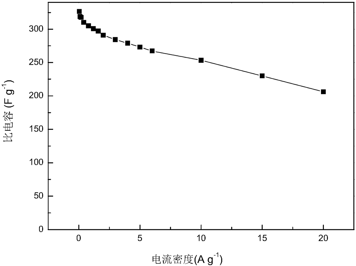 Preparation method of sulfur and nitrogen co-doped thin nanocarbon sheet for supercapacitor electrode