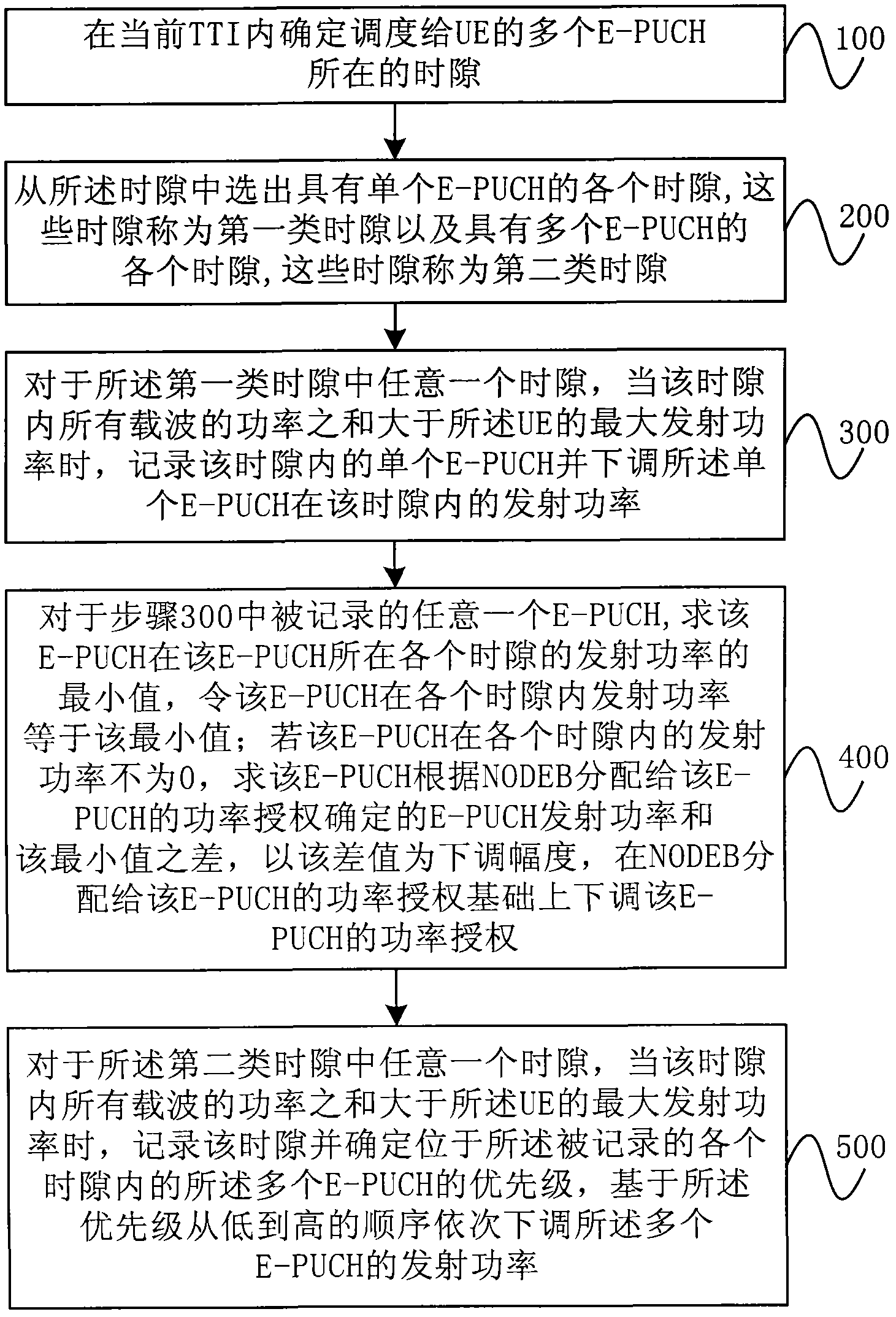 Correction method of power authorization of E-DCH physical uplink channel (E-PUCH)