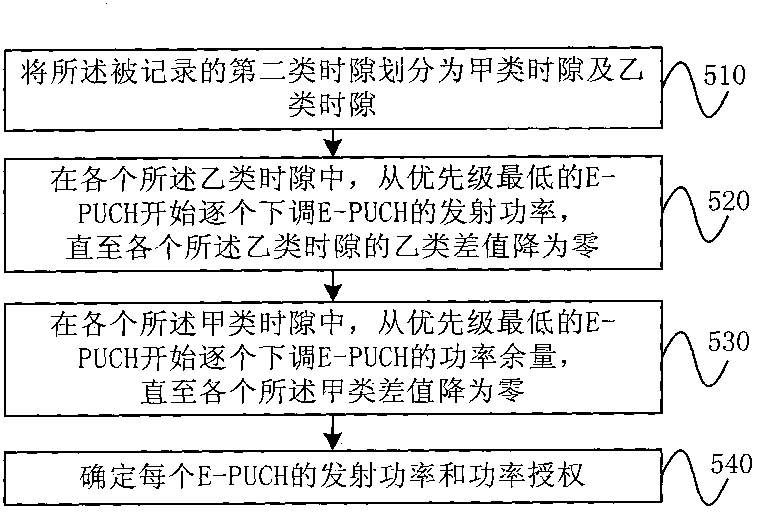 Correction method of power authorization of E-DCH physical uplink channel (E-PUCH)