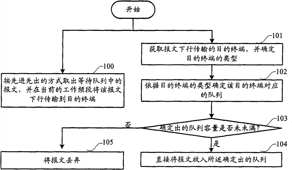 Method for transmitting downlink data in wireless network and wireless access equipment