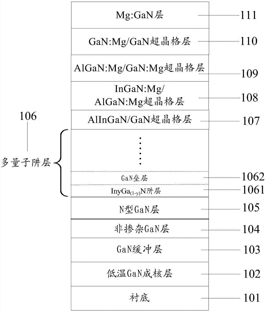 LED epitaxial growth method