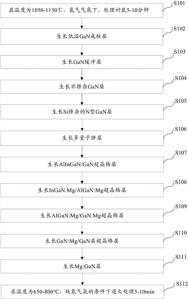 LED epitaxial growth method