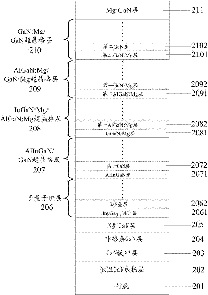 LED epitaxial growth method