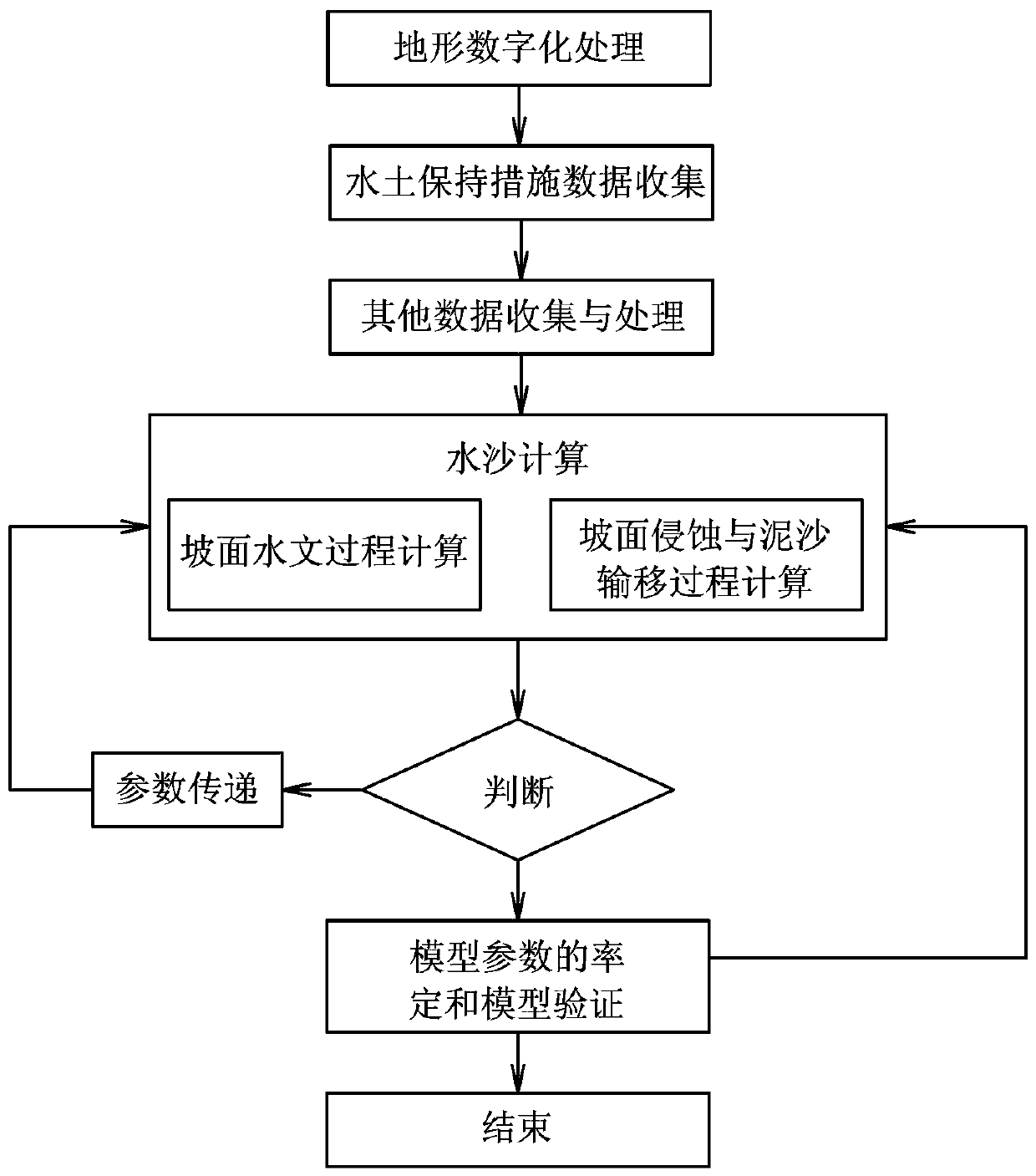 A Coupling Simulation Method of Water and Sediment Process on Slope