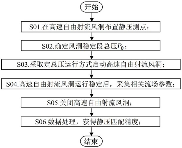 A method to obtain the static pressure matching accuracy of large-scale supersonic jet uniform region