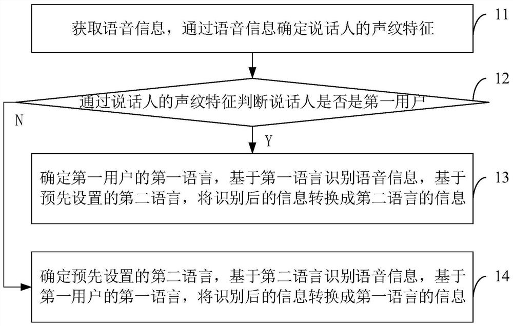 Speech translation method, device and equipment and translation machine