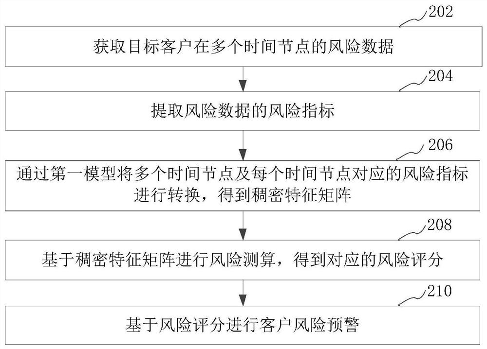 Optimal processing method, device, computer equipment and medium for customer risk warning