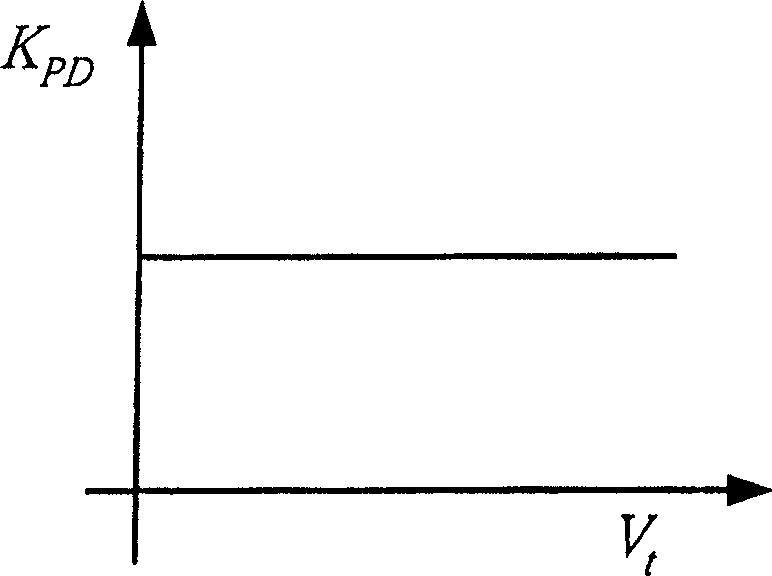 Phase-locking loop with frequency-control sensitivity compensation ability