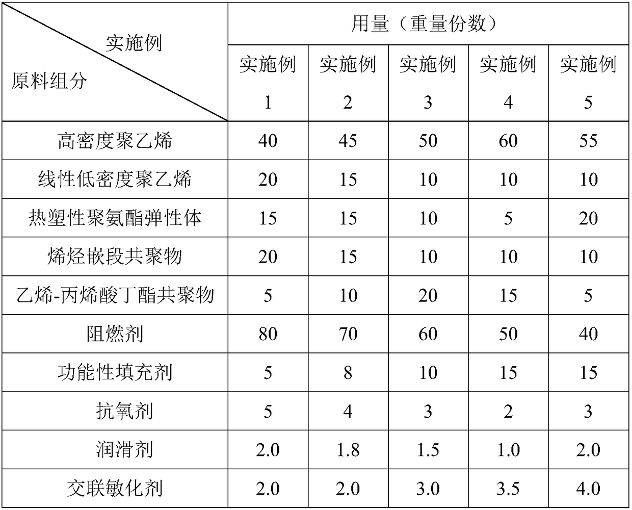 High-temperature radiation-resistant halogen-free flame-retardant automotive wire material and preparation method thereof