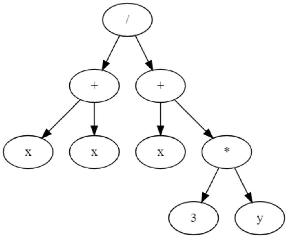 Cluster behavior learning method based on gene programming