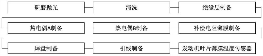 Engine blade film temperature sensor and preparation method thereof