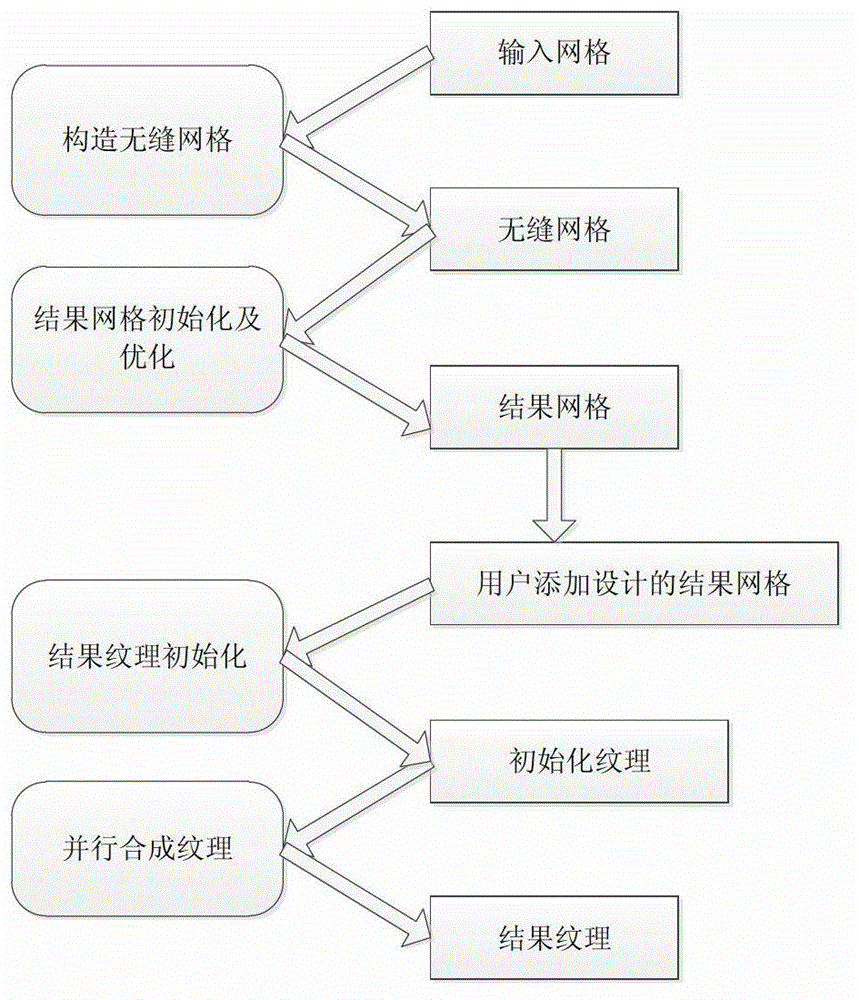 User interactive structural texture synthesis method