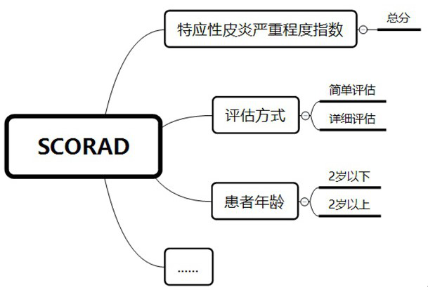 An Auxiliary Inquiry System Based on Decision Tree