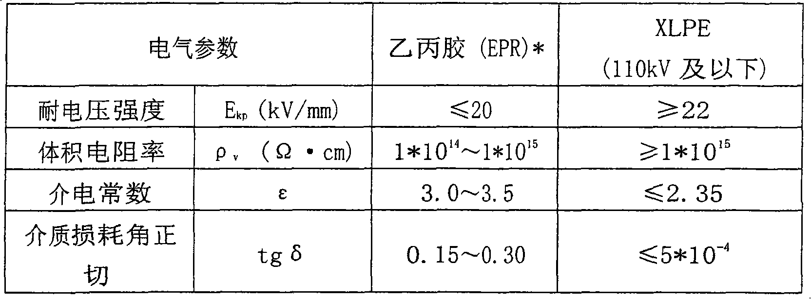 Insulating crosslinking polyethylene for winding cable