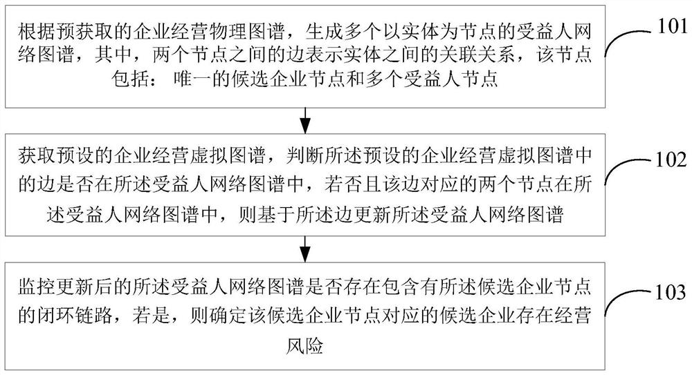 Enterprise operation risk monitoring method and device