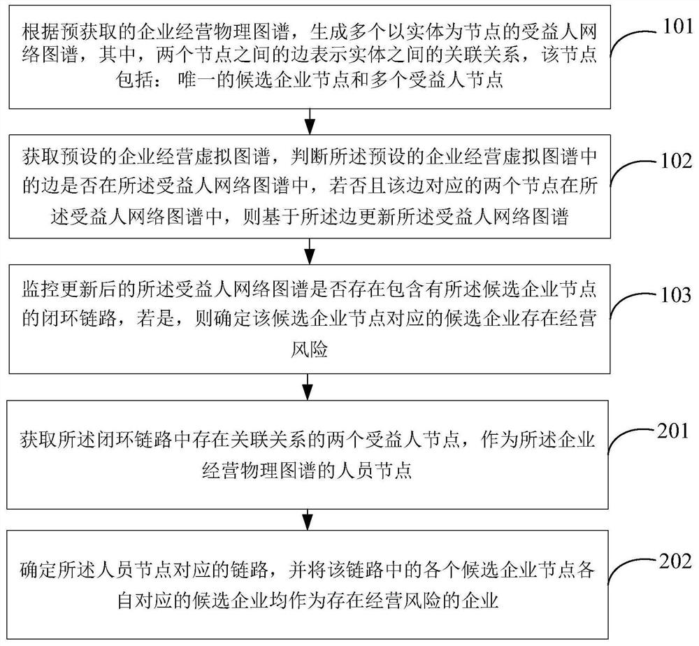 Enterprise operation risk monitoring method and device