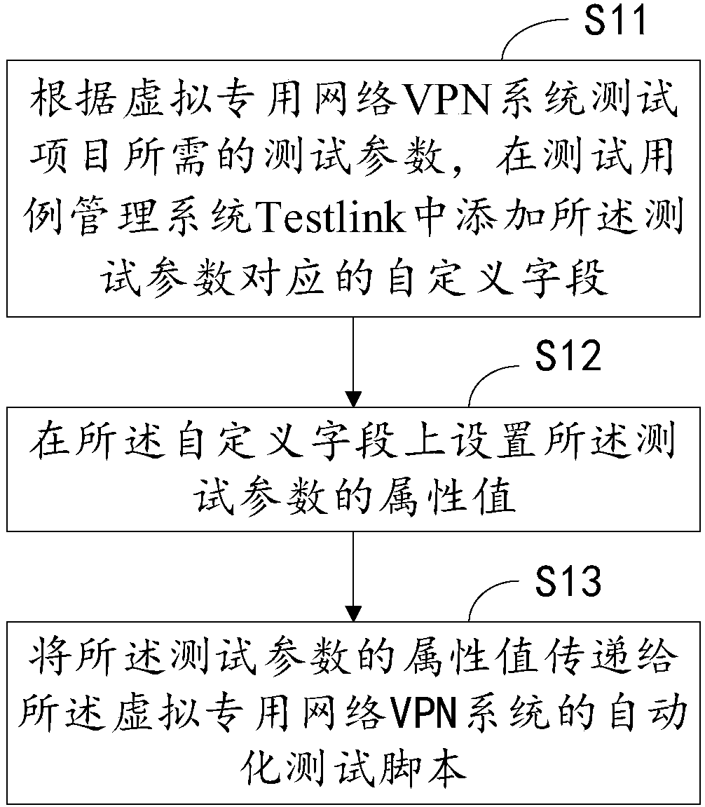 Automated test method and device, storage medium and computer device