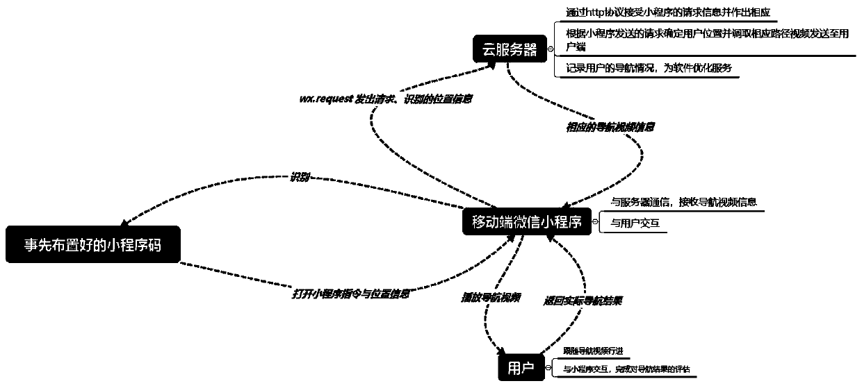 Indoor navigation method and system based on video live-action navigation technology