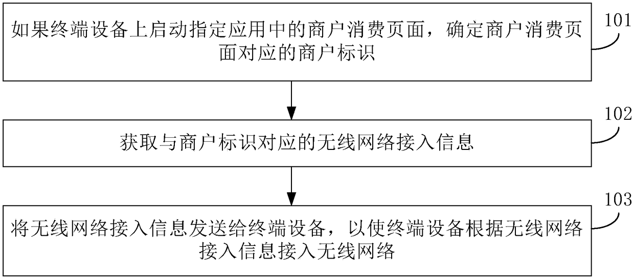 Method and apparatus for accessing wireless network