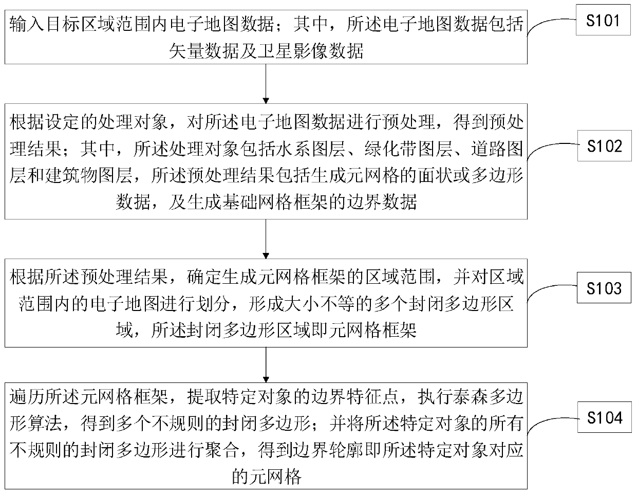 Meta-grid generation method and device based on geographic information