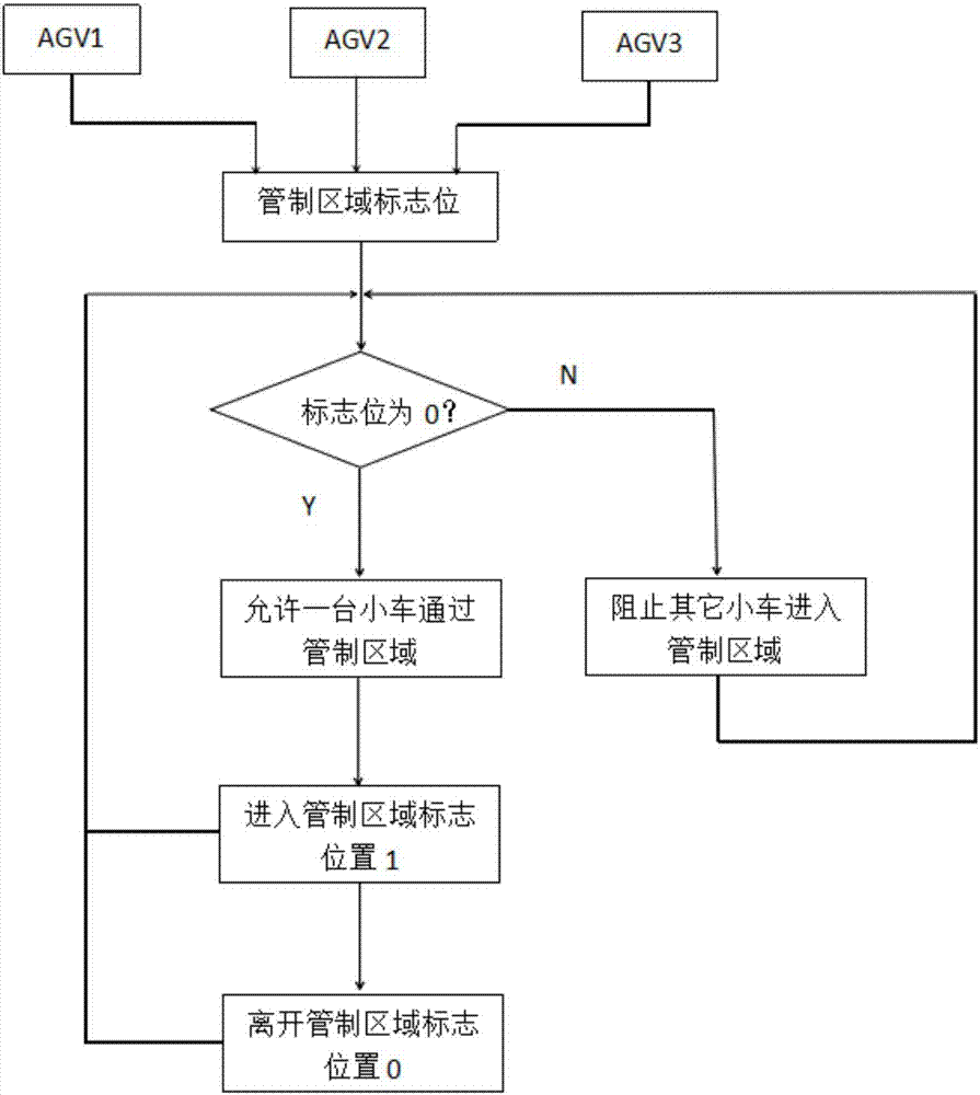 Control system and control method for carrying automated guided vehicle