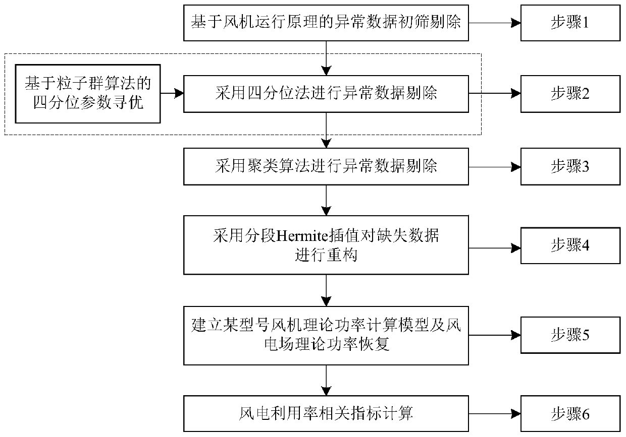 A Calculation Method of Wind Power Utilization Rate Based on Operational Data