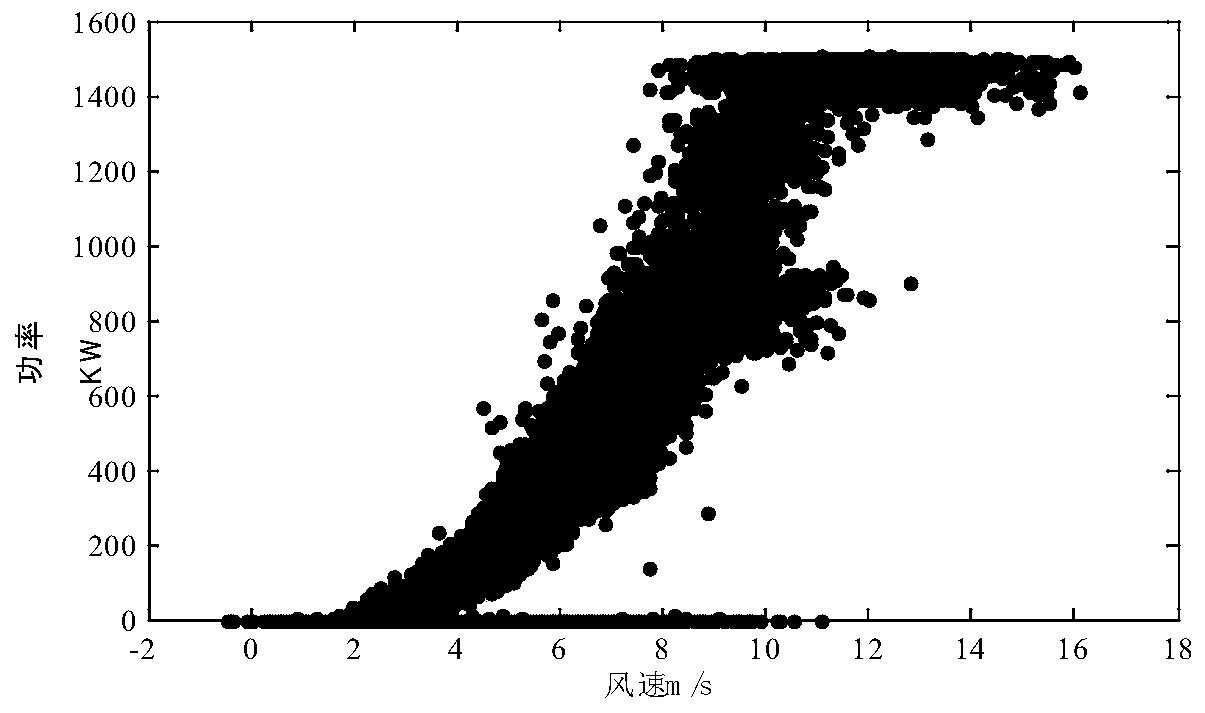 A Calculation Method of Wind Power Utilization Rate Based on Operational Data