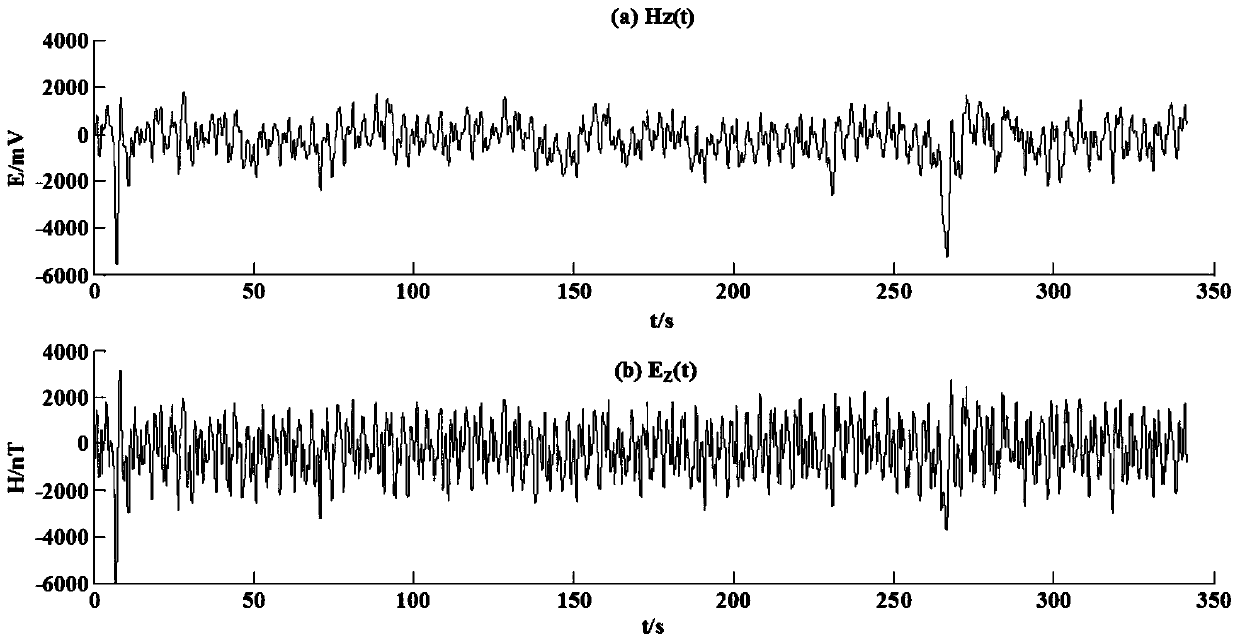 Resistivity measurement method based on vertical components of electromagnetic field