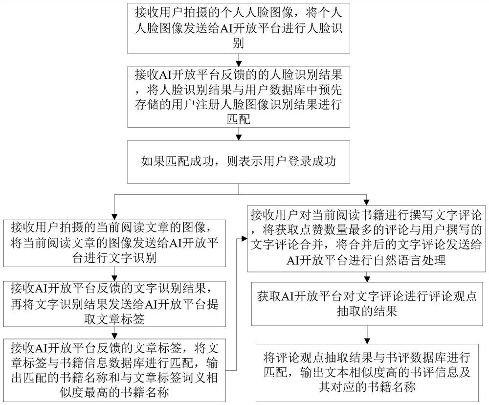 Personalized recommendation method and system for reading content based on AI open platform