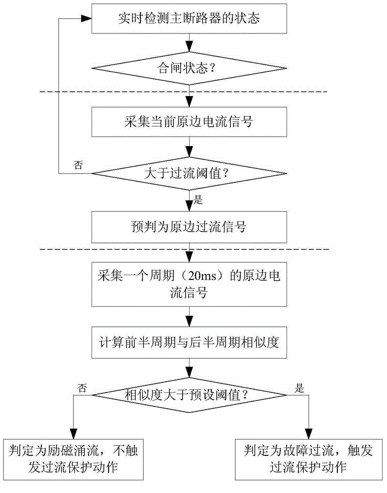 Traction transformer over current protection method