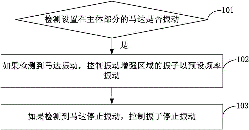 Method and apparatus for controlling vibration of electronic equipment and electronic equipment