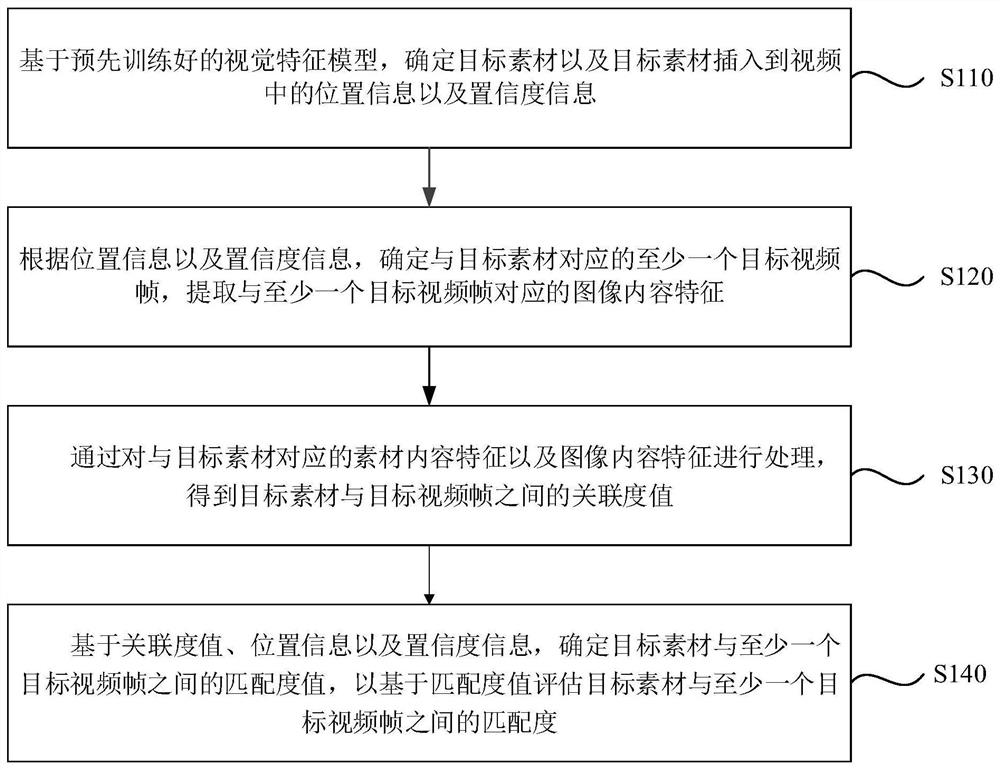 Evaluation method, device, equipment and storage medium of information matching degree