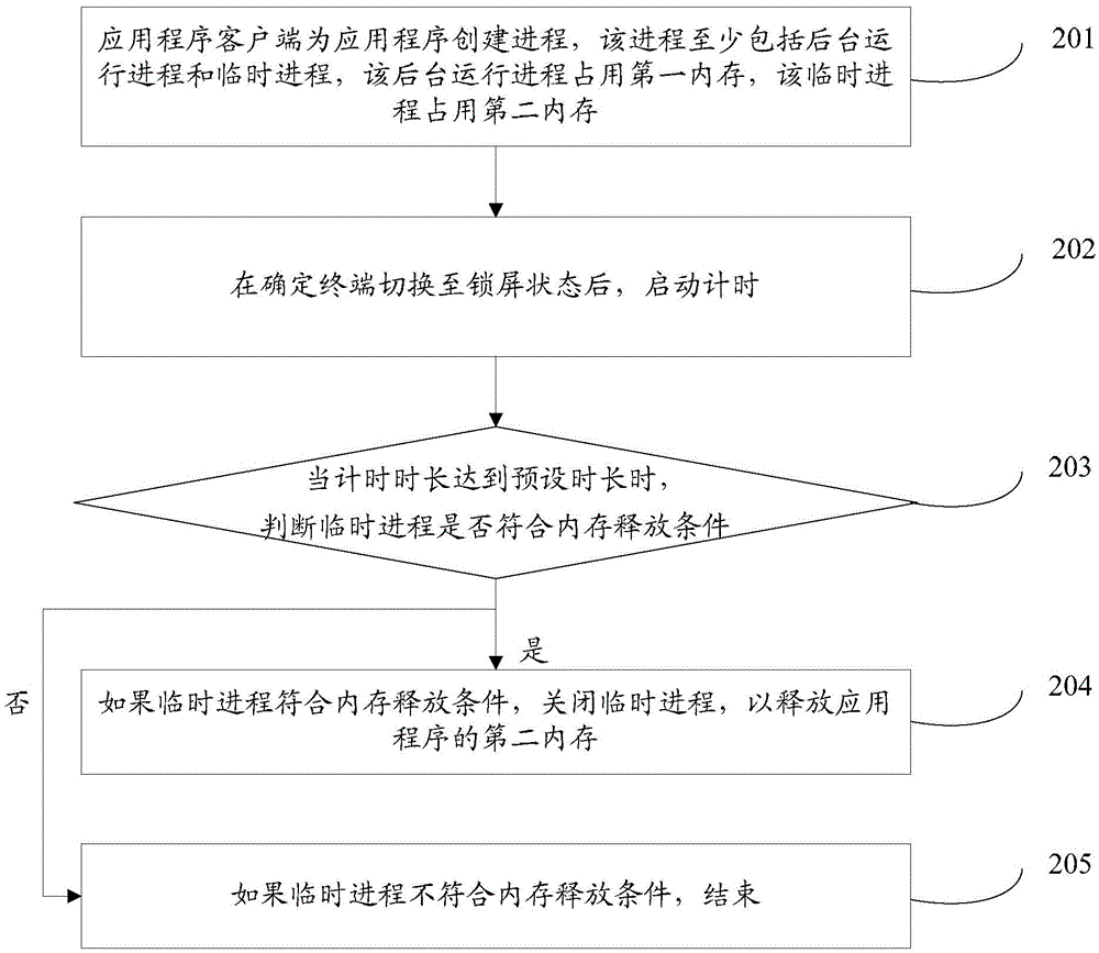 Memory freeing method and device