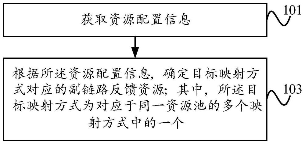 Sidelink link feedback resource configuration method, information processing method and equipment