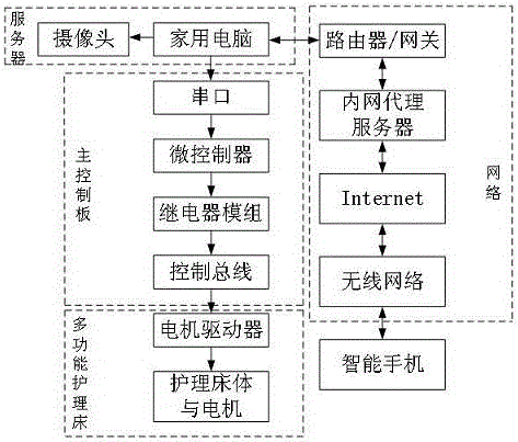 Mobile phone remote monitoring system for multifunctional nursing bed