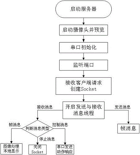 Mobile phone remote monitoring system for multifunctional nursing bed