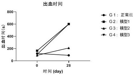 Construction method of platelet specific antigen induced monkey ITP model