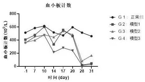 Construction method of platelet specific antigen induced monkey ITP model