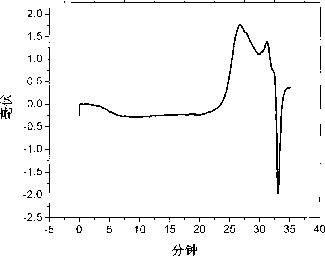 Method for synthesizing low molecular weight phenylethylene / maleic anhydride alternate copolymer