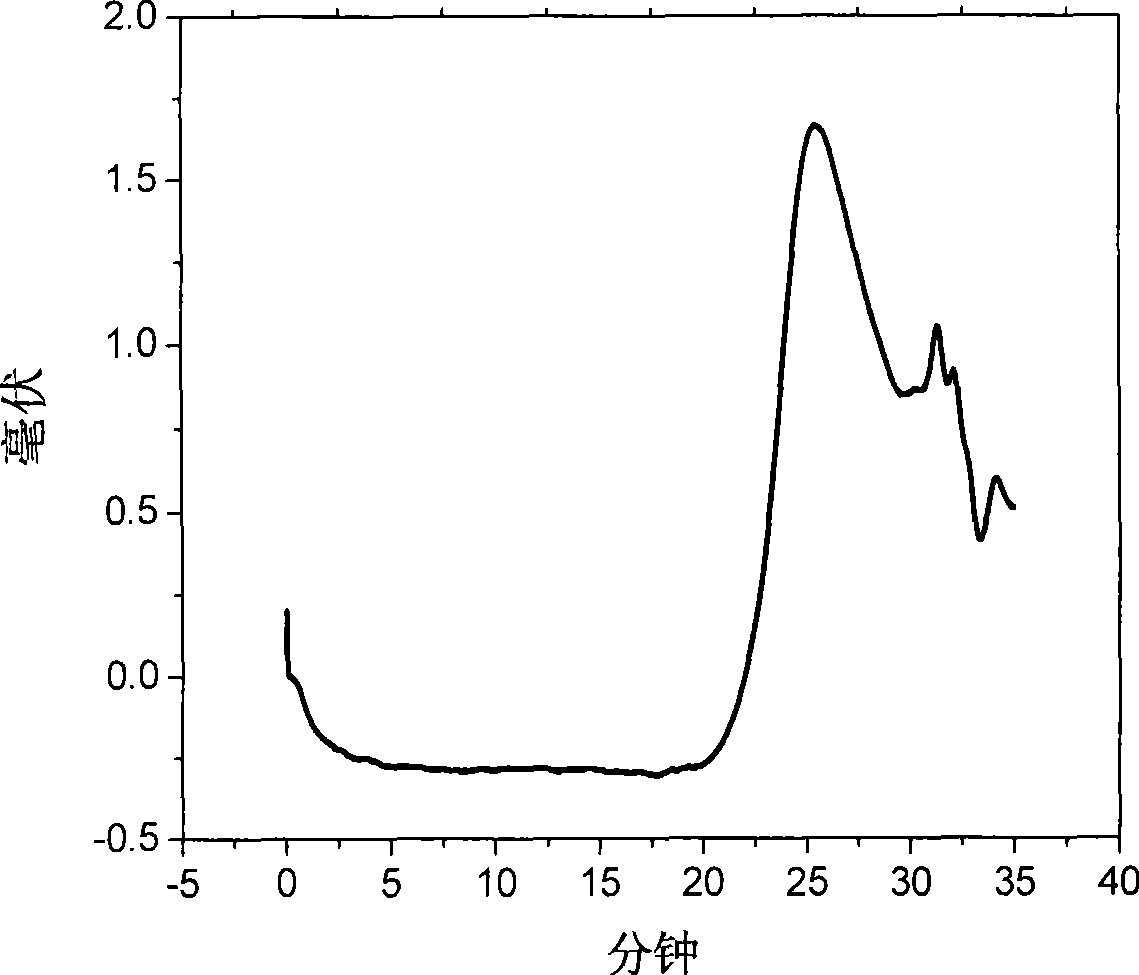 Method for synthesizing low molecular weight phenylethylene / maleic anhydride alternate copolymer