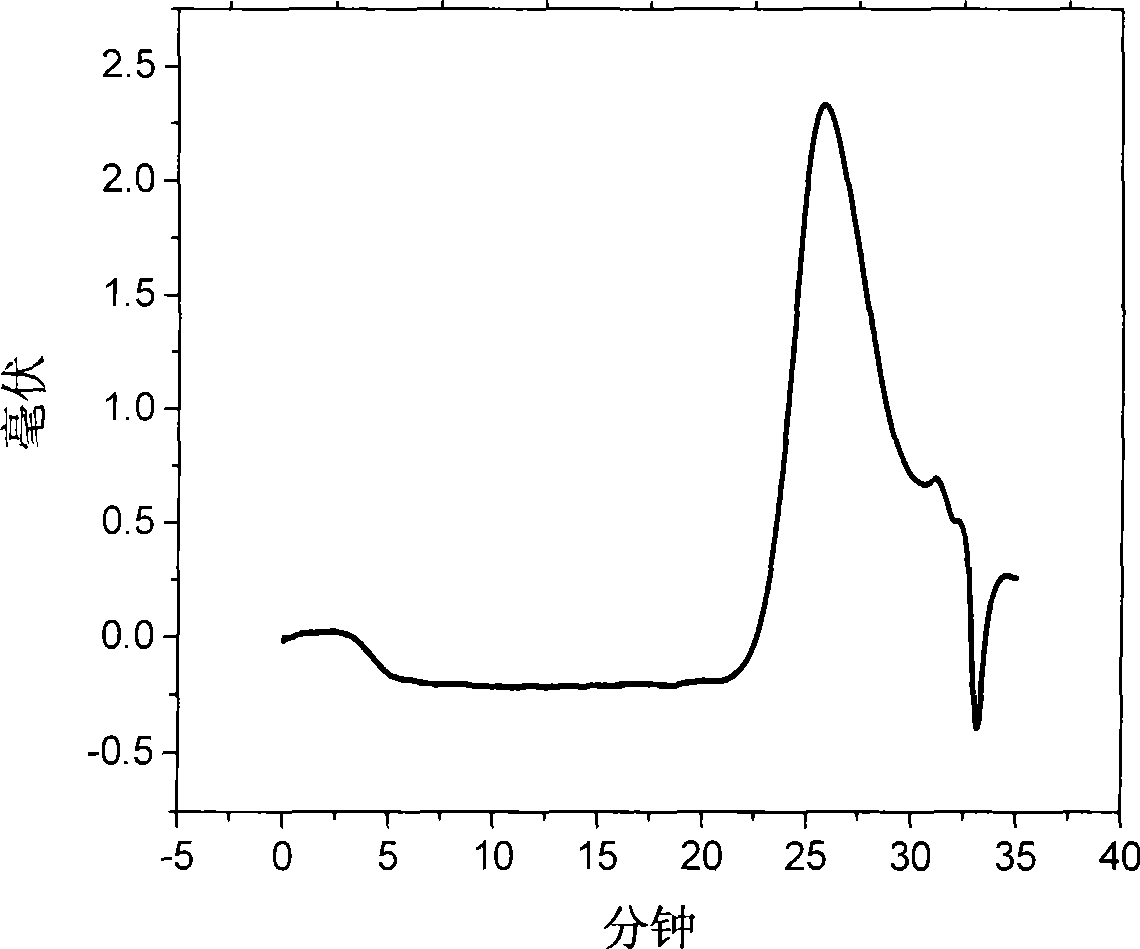 Method for synthesizing low molecular weight phenylethylene / maleic anhydride alternate copolymer