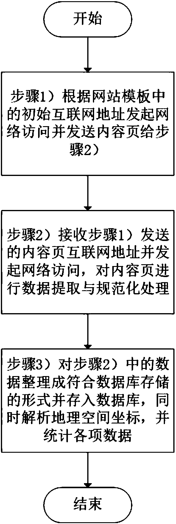 Urban internet open data acquisition, processing and analysis method