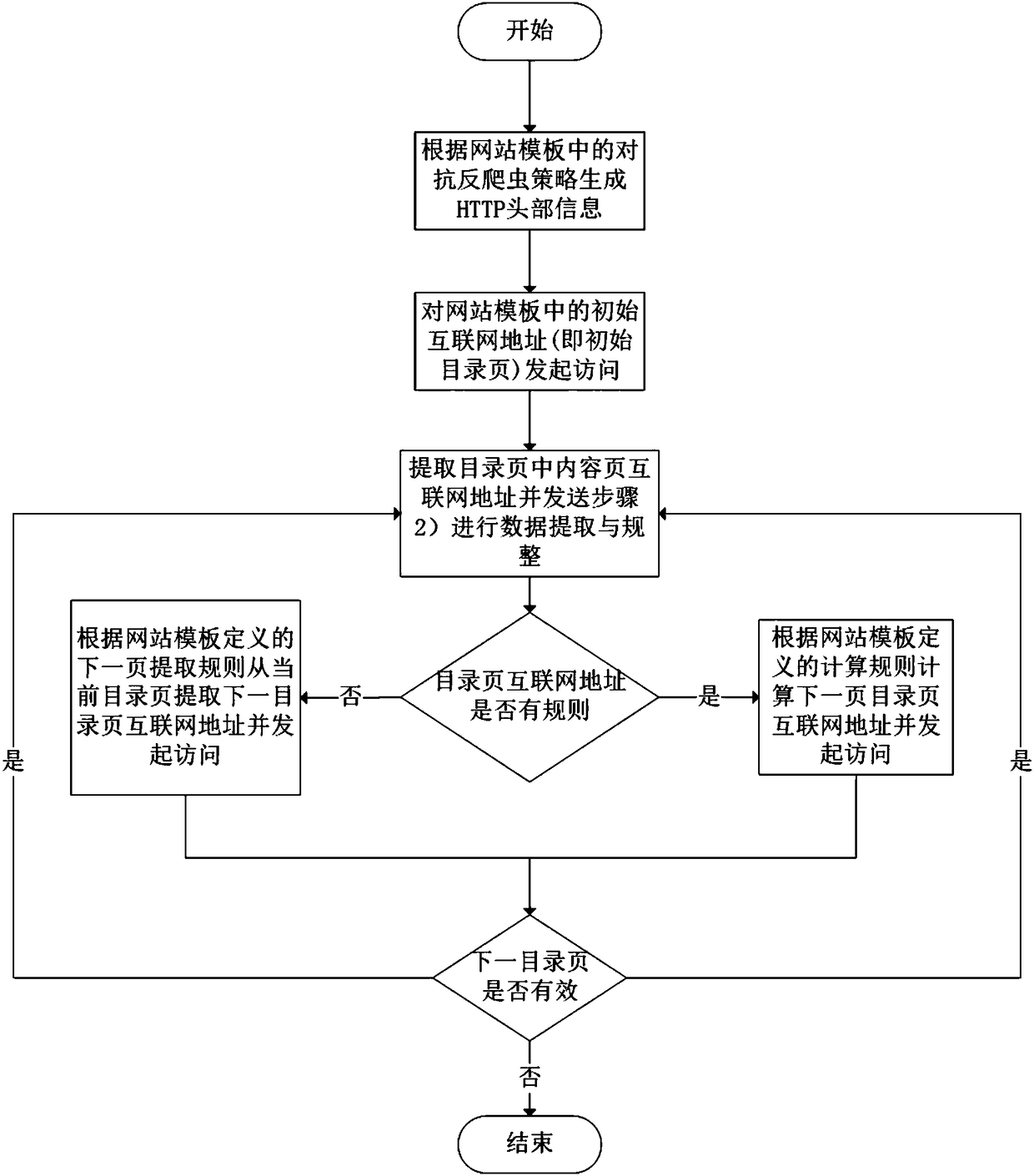 Urban internet open data acquisition, processing and analysis method