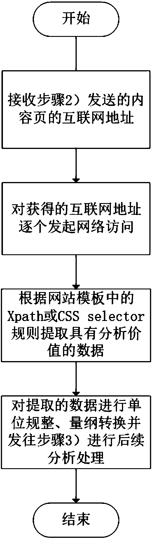 Urban internet open data acquisition, processing and analysis method