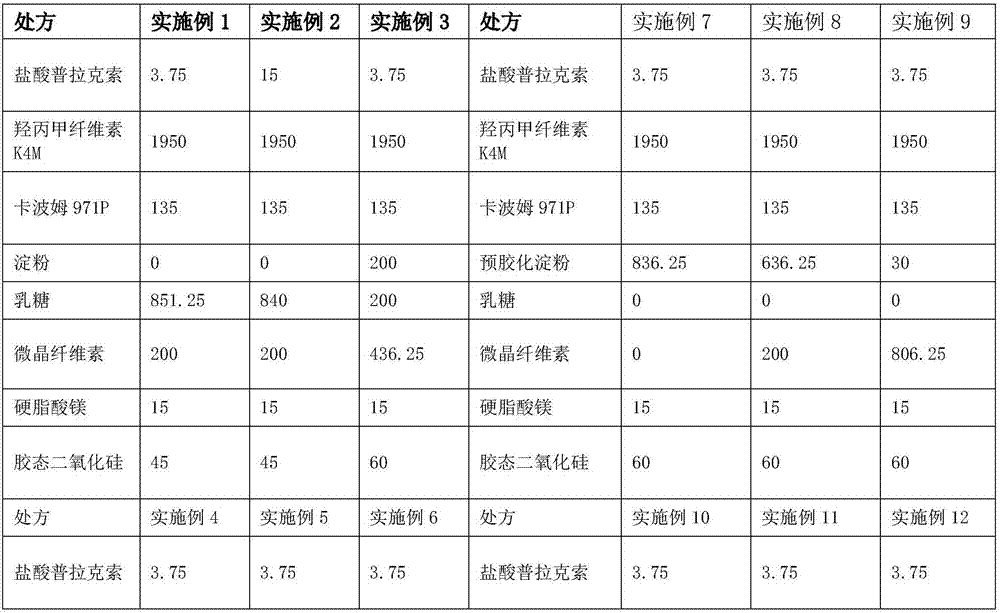 Pramipexole dihydrochloride slow-release medicinal composition and preparation method thereof