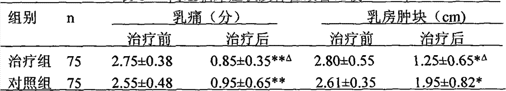 Traditional Chinese medicine composition for treating acute mastitis