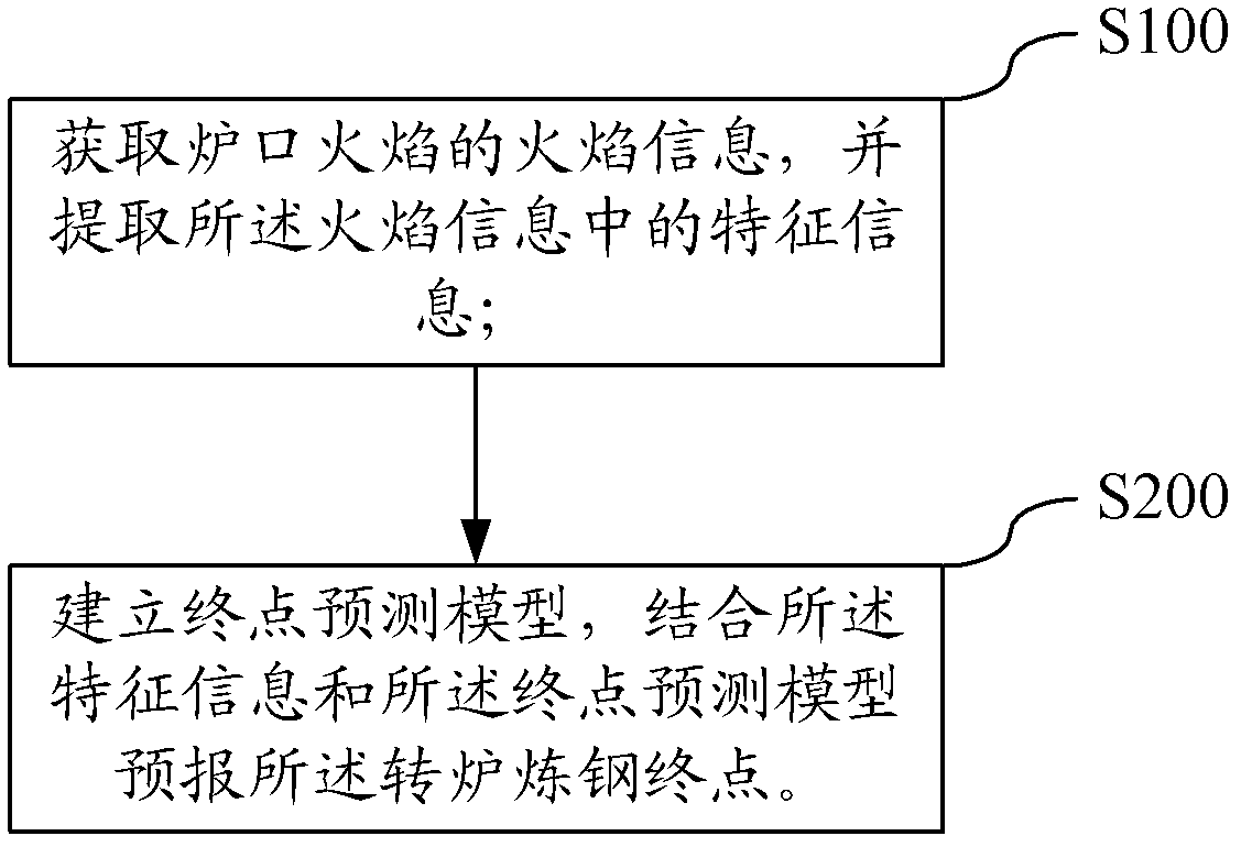 Converter steelmaking endpoint determination method and system, control method and control system