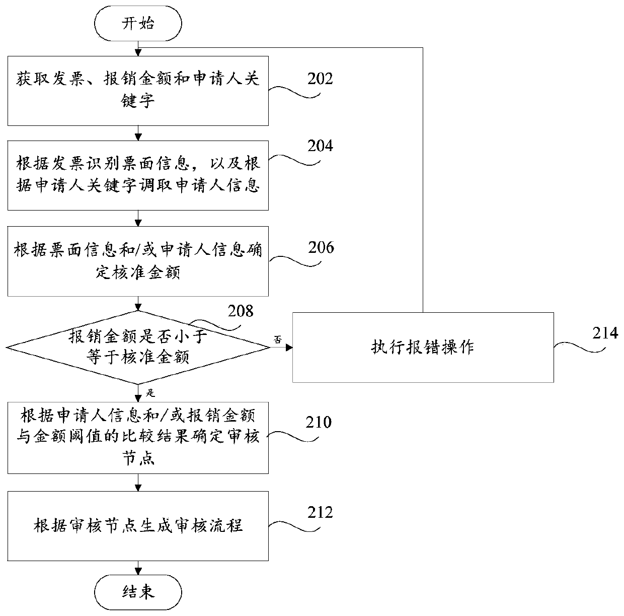 Reimbursement method, reimbursement system and computer readable storage medium