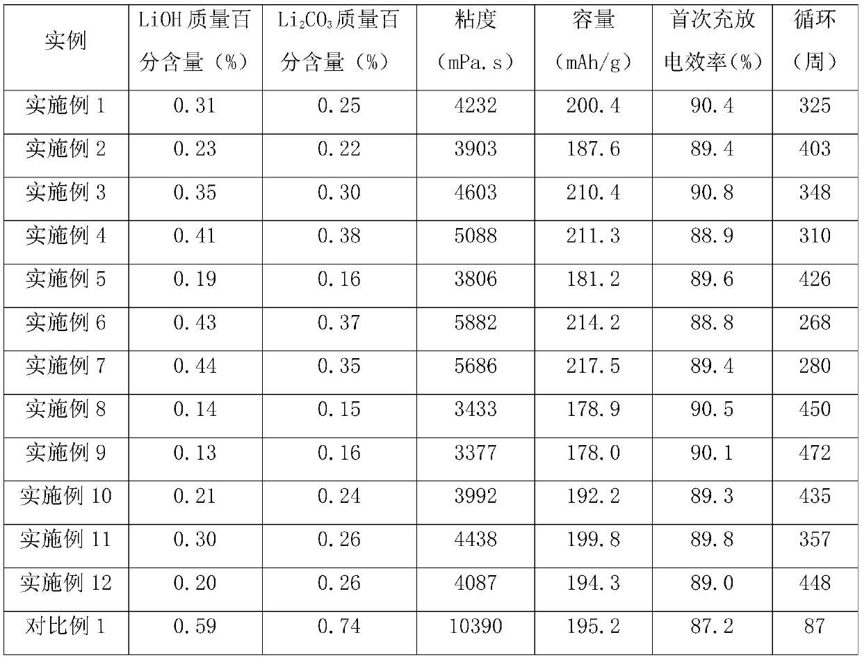 Ternary positive electrode material of high-nickel monocrystal-like lithium ion battery and preparation method thereof